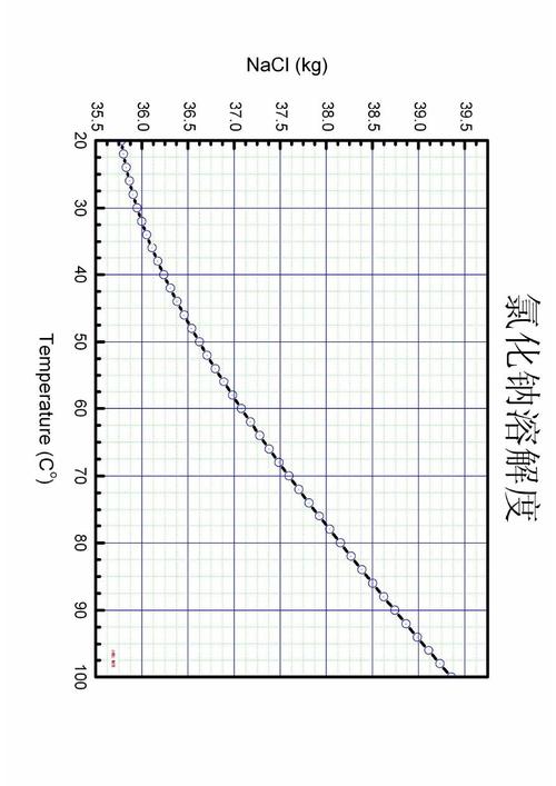 氯化钠溶解度曲线图