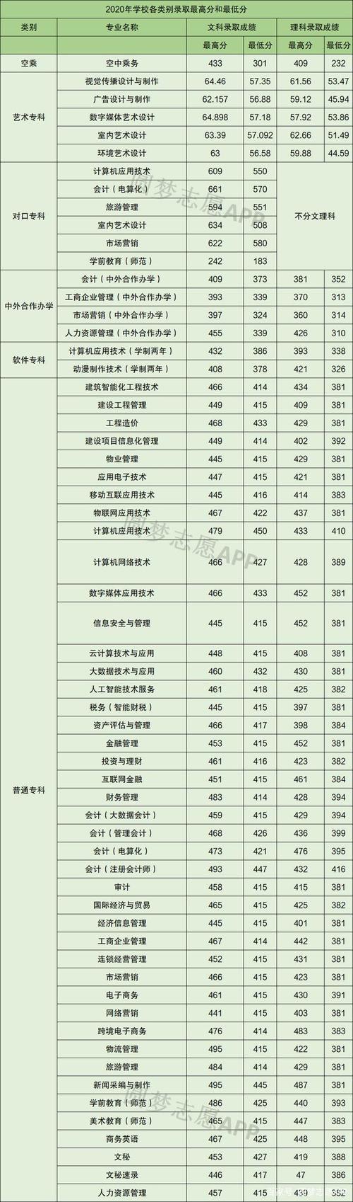 3,河南农业职业学院录取分数线2020 官方未公布相关数据.