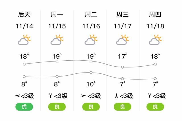 「无锡宜兴」明日(11/13),多云,6~17℃,西南风 3级,空气质量优