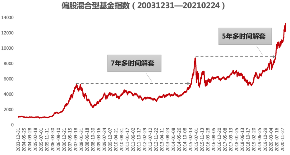 最高点6124点(2007年10月16日)投资该指数,直到2015年2月17日才能赚钱