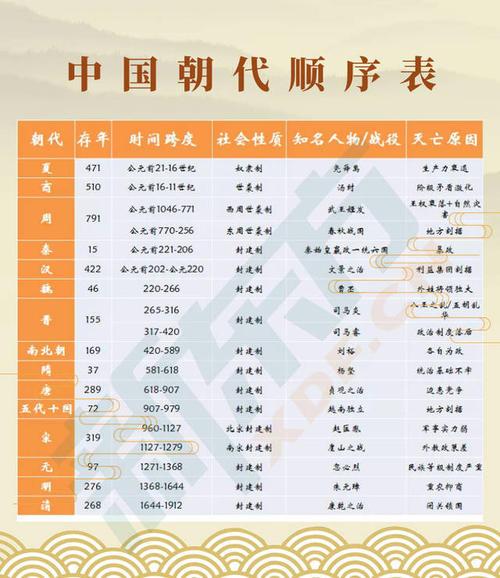 中国历史朝代顺序表图中国历史朝代顺序表