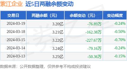 紫江企业:3月19日融资买入291.65万元,融资融券余额3.