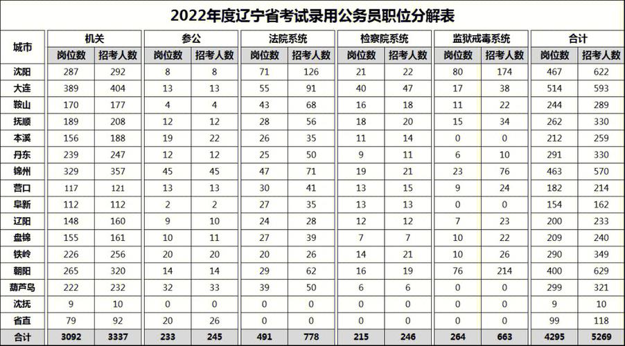 2015辽宁公务员职位表