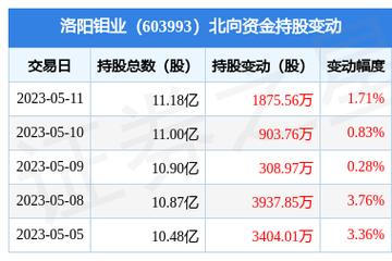 洛阳钼业2023一季报显示,公司主营收入442.84亿元,同比下降0.