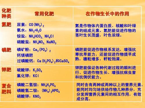 化肥 种类 氮肥 常用化肥 尿素:co(nh2)2 氨水:nh3 h2o 铵盐:nh4hco3