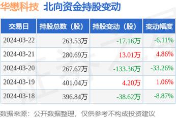华懋科技(603306):3月22日北向资金减持17.16万股_股票频道_证券之星