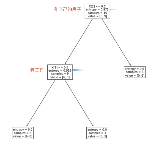 id3c45cart决策树生成算法总结