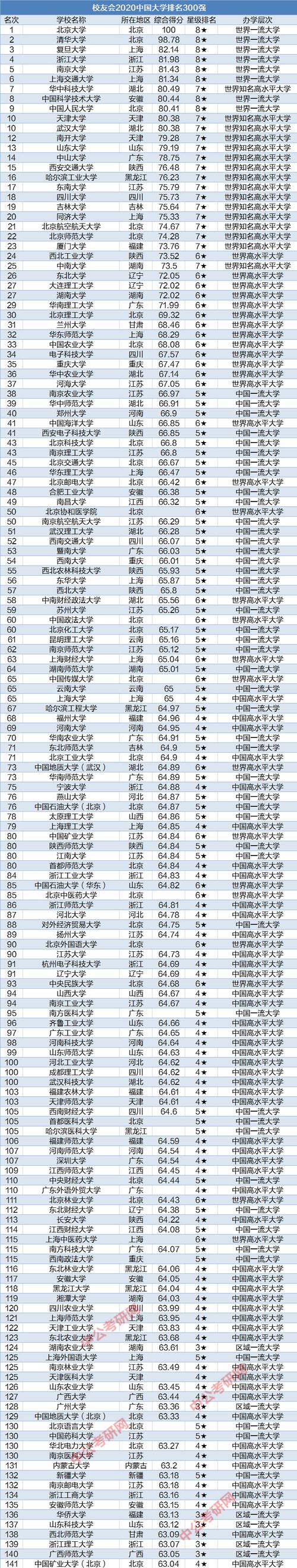 2020中国大学排名300强出炉这9所高校跻身全国100强