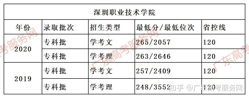 奔走相告200多分就可以上广东排名前五的公办院校附近3年录取情况