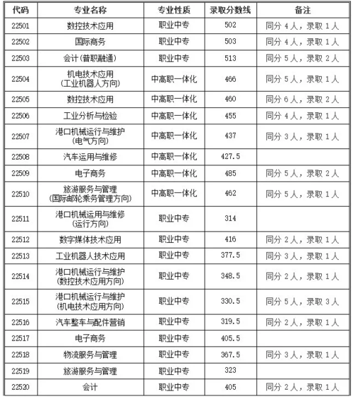 镇海职教中心学校公布2020年各专业录取分数线