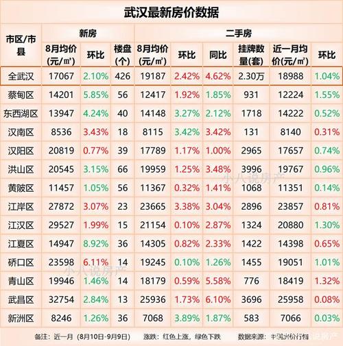 武汉市9月房价出炉!有8个市区房价下降,蔡甸区降幅为1.55%