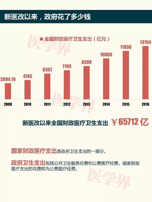 2016年中国全国财政医疗卫生支出(含计划生育)13154亿元人民币,是医改