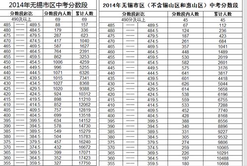 2018年江苏无锡中考分数段统计表