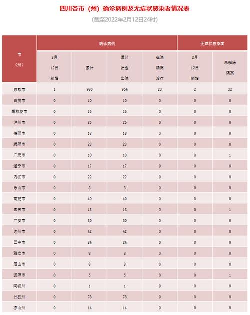 四川省新型冠状病毒肺炎疫情最新情况2月13日发布