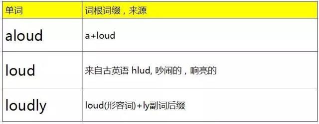 aloud和loudly的区别