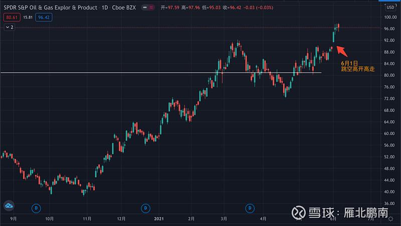 美股的油气行业指数xop在6月1日小长假归来之后跳空高开,四个交易日涨