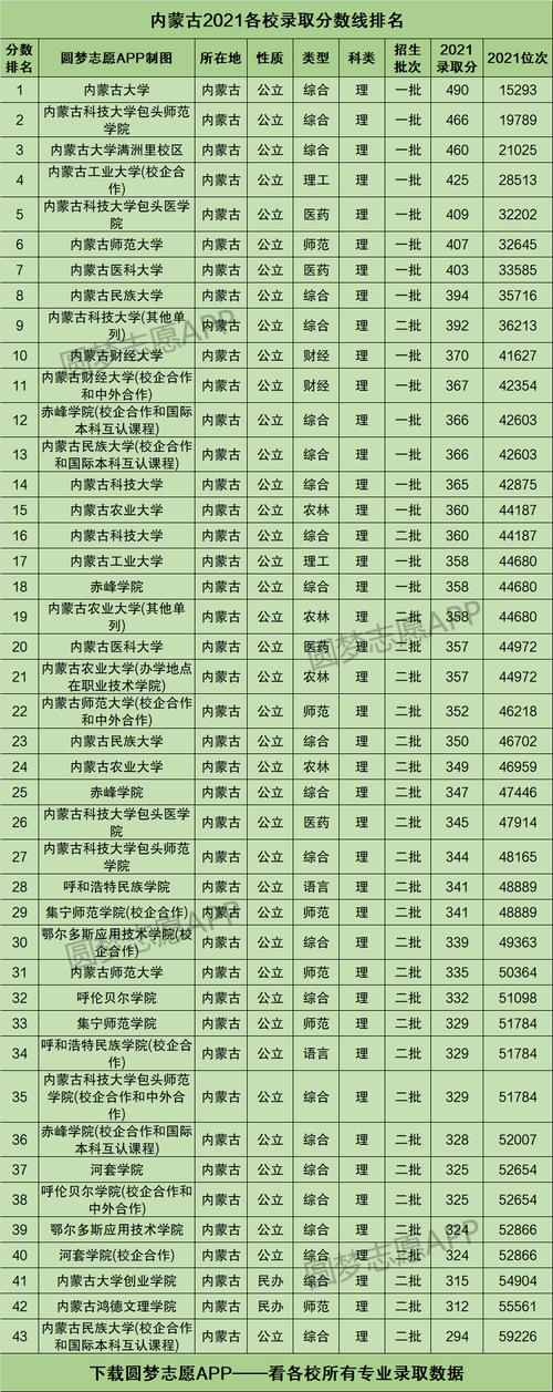 内蒙古录取分数线一览表2021附内蒙古高考本科分数线2022年参考