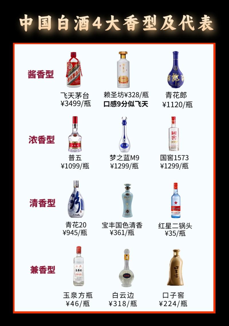 一图秒懂中国白酒四大香型及代表,你爱喝的是哪种香型?
