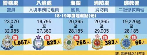 香港警察工资惊人!去内地买房还有独特的优惠