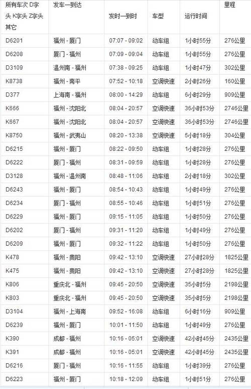 下面是福州火车站的列车信息:九江——福州(d6553/4次一对)南昌西