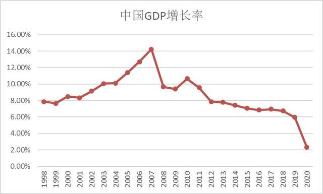 图1-1 中国gdp增长率走势图