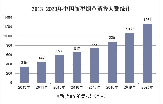 2018年中国新型烟草消费者数量约为885万人,同比增长20.1%.