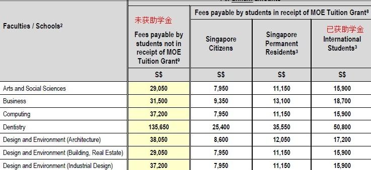 2016年去新加坡留学读本科费用多少