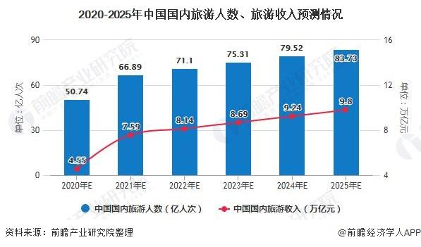 2020年中国旅游行业市场现状及发展前景分析未来5年旅游收入或将近10