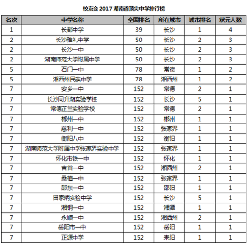 2017湖南省重点中学排名湖南省顶尖中学排行榜名单