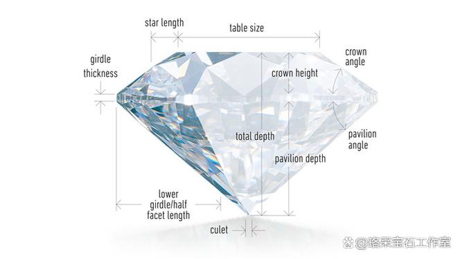 根据gia钻石分级标准分为三部分:切割比例,抛光,修饰度.
