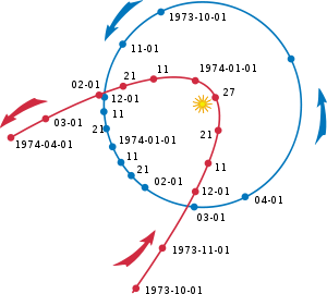 柯侯德彗星(红色)和地球(蓝色)的轨道,说明了彗星轨道的高离心率和在