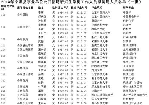 2013年泰安宁阳县事业单位公开招聘研究生学历工作人员拟聘用人员公示