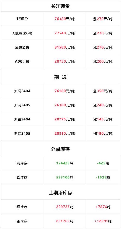 4月15日今日长江现货铜价上涨铝价大涨