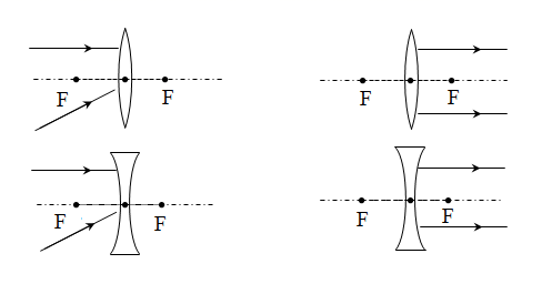 如图所示,f是凸透镜焦点,请画出光线a,b对应的折射光线和入射光线.