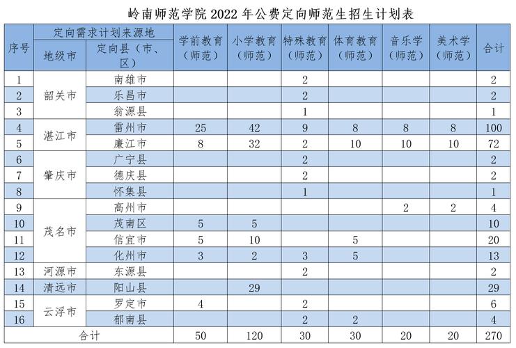 270名岭南师范学院2022年公费定向师范生招生计划公布
