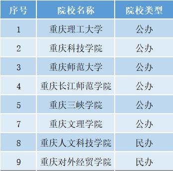 重庆专业学校有哪些专业最一好
