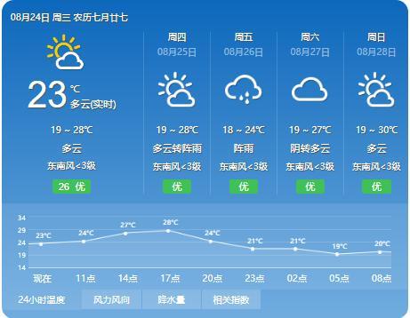 贵州旅游景点天气预报