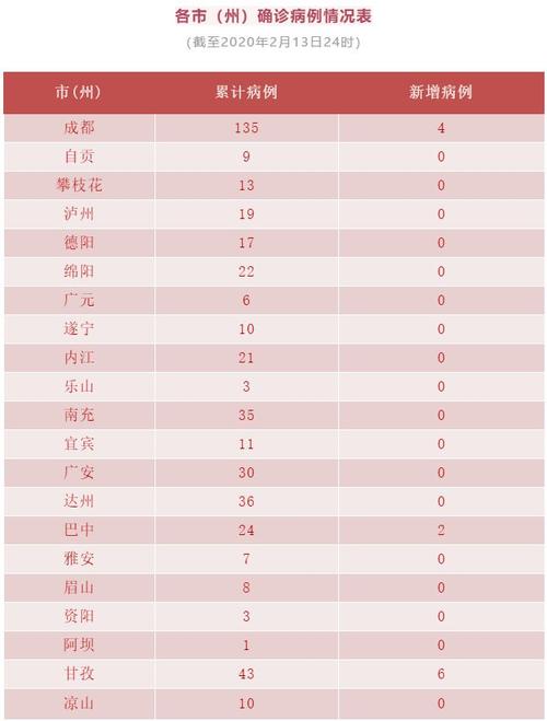 确诊人数分布图四川省新型冠状病毒肺炎当日解除医学观察1067人,现有