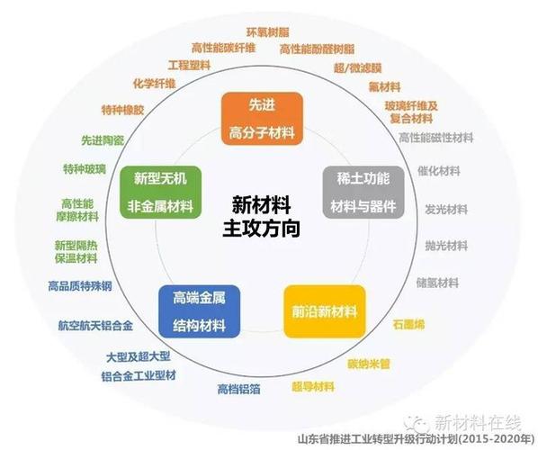 衢州市新材料产业发展现状及发展重点
