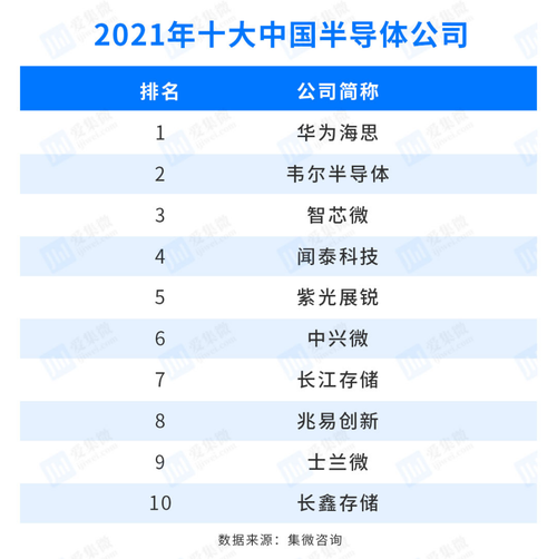 中国半导体企业100强榜单揭晓华为海思登顶