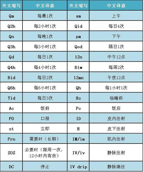 医院常用外文缩写及中文译意,见下表