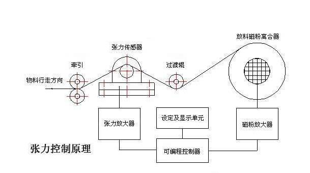 张力控制器系统原理图