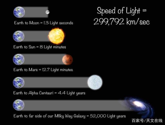 光年是一种长度单位,那么1光年有多远?又是怎样计算出来的?