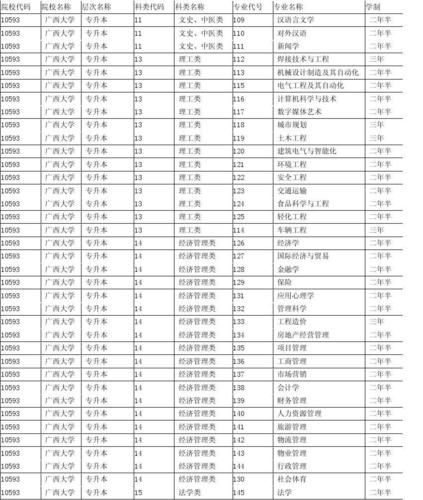 2013年广西大学函授专业设置表