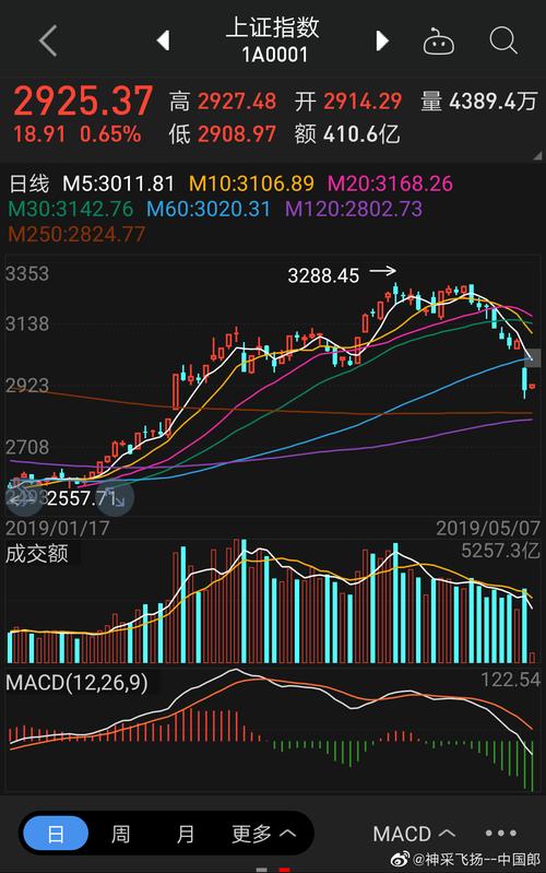 昨日#中国股市# 受#中美贸易磨擦# ,美伊风波等影响,三大股指全线大幅