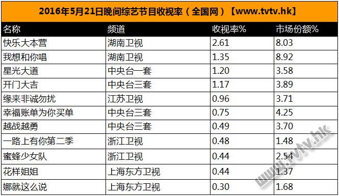 2016年5月21日综艺节目收视率一览 湖南卫视强势领衔(全国网)