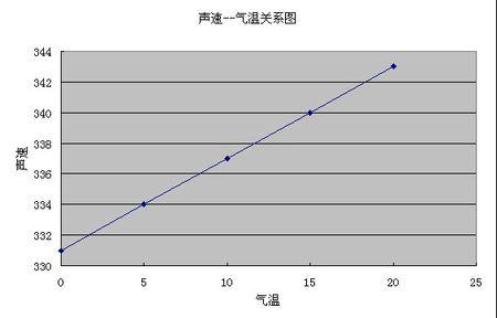 声音在空气中传播的速度y(m/s)(简称音速)是气温x(℃)的一次函数.