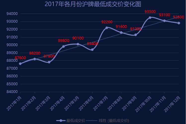 2017年上海公司牌照价格一览表