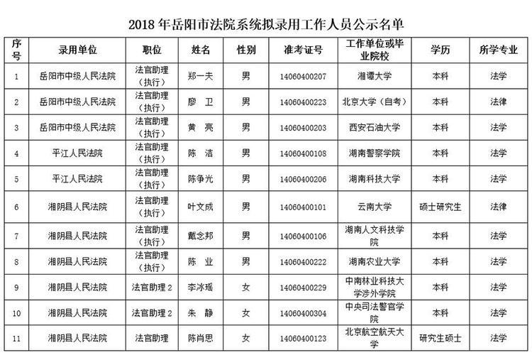 岳阳法院系统2018年考试录用工作人员拟录用人员公示