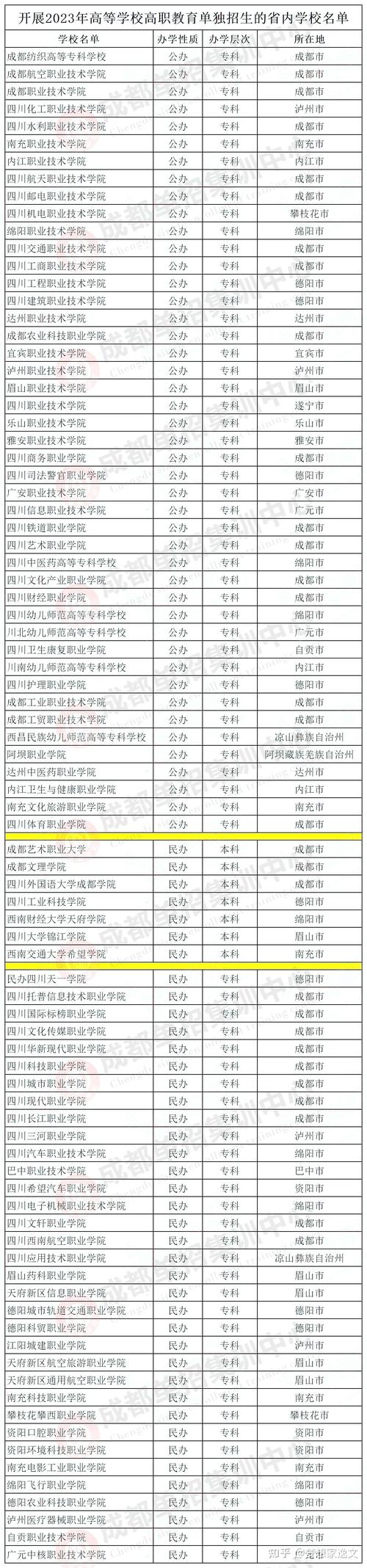 最新消息丨2023年参加四川省高职教育单独招生学校名单已确定